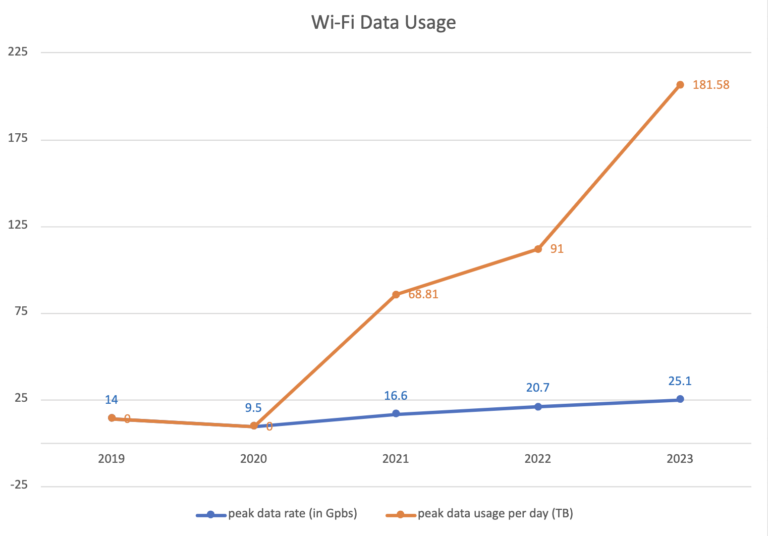 A graph that tracks peak Wi-Fi Data Usage during the first week of classes. Peak Data rate is on a slow rise from 2019 to 2023, with 14 Gpbs in 2019, 16.6 Gpbs in 2021, and 25.1 Gpbs in 2023. The Peak data usage per day has a vast rise, going from 0 in 2019 and 2020 to 68.81 TB in 2021, 90 TB in 2022, and 181.58 in 2023.