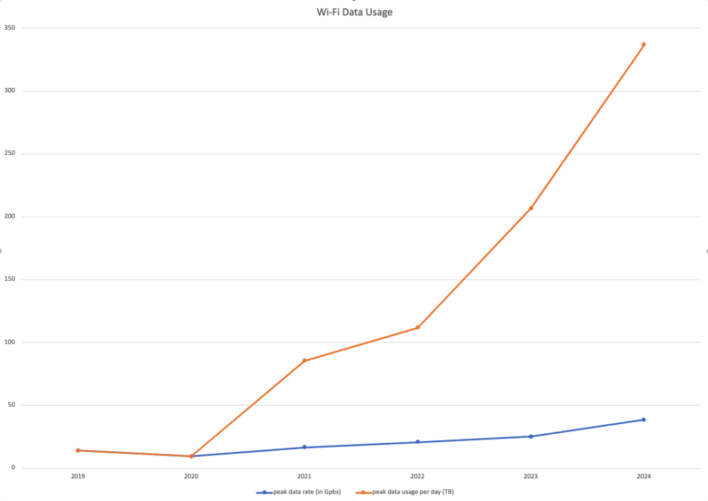 Wi-Fi data usage line chart showing peak data rate and peak data usage per day in Terbytes from 2019 through 2024. Peak data usage in 2019 and 2020 was not measured. In 2021 is was 16.6 Gbps trending updward to 38.5 Gbps in 2024. Peak data usage per day was 14 TB in 2019 trending upward to 298.4 in 2024