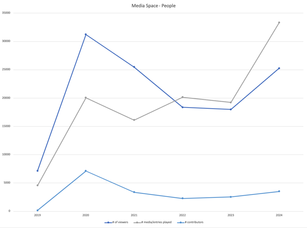 Media Space metrics from 2019 to 2024: number of viewers was around 7,000 to 25,000. media entries played from around 5,000 to nearly 35,000 number of contributors from 0 to around 4,000.